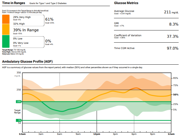 Ambulatory Glucose Profile (AGP)